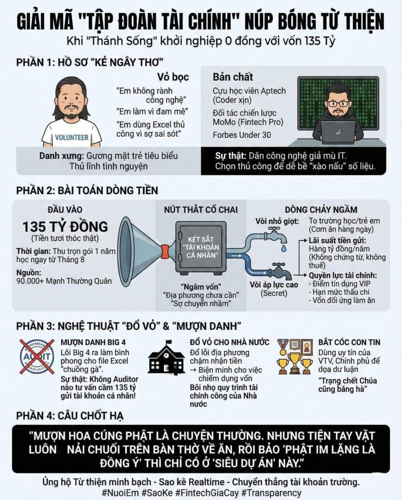 Tóm tắt đồn đoán của CMĐ về hoạt động của dự án Nuôi em